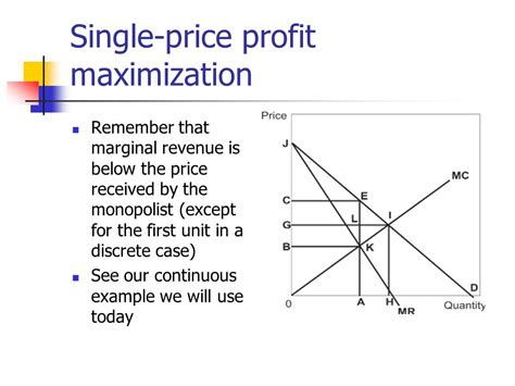 Monopoly Profit Maximization