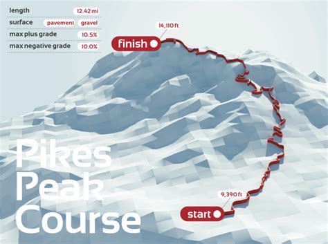 Pikes Peak Course on Behance