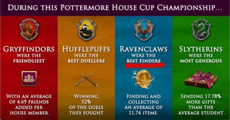 Ravenclaws Are The Best Finders Slytherins Were The Most Generous