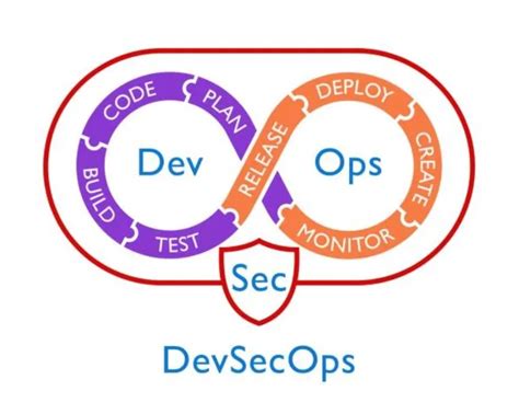 DevSecOps Definition Was Ist Der Unterschied Zu DevOps