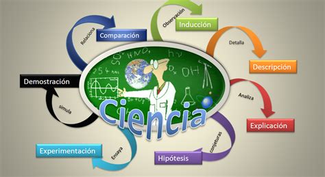 Mapa Mental Sobre Ciencias Revoeduca