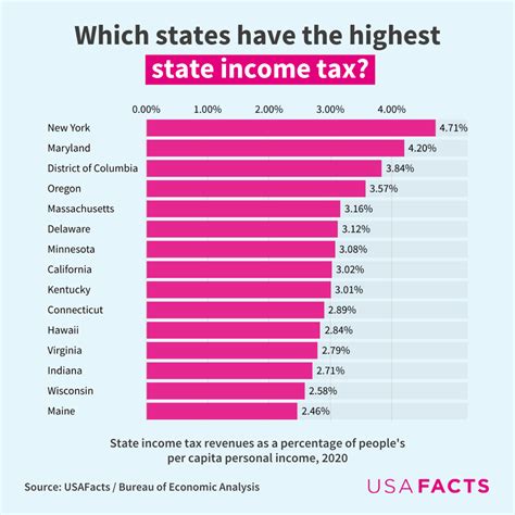 Which states have the highest and lowest income tax? - USAFacts 