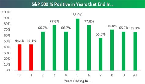 US Stock Market Performance During Years Ending In… | Bespoke ...