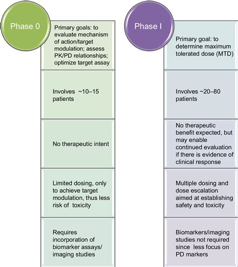 Figure 2 From Phase 0 Clinical Trials Theoretical And Practical Implications In Oncologic Drug