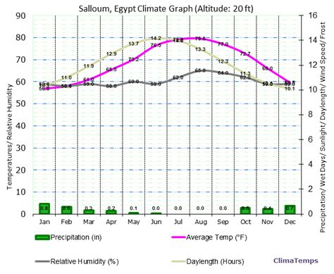 Climate Graph for Salloum, Egypt