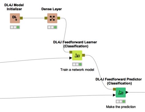 Learning Deep Learning A Tutorial On Knime Deeplearning4j Integration