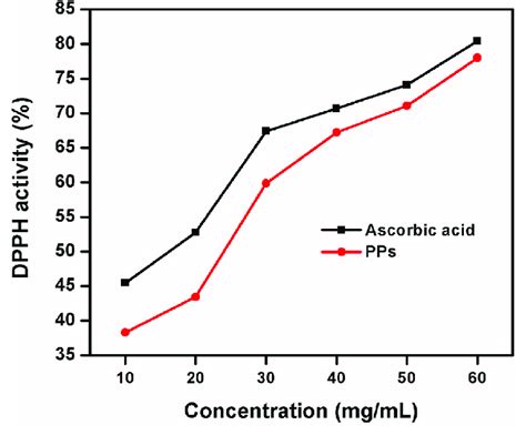 Dpph Radical Scavenging Activity Of Pps Download Scientific Diagram