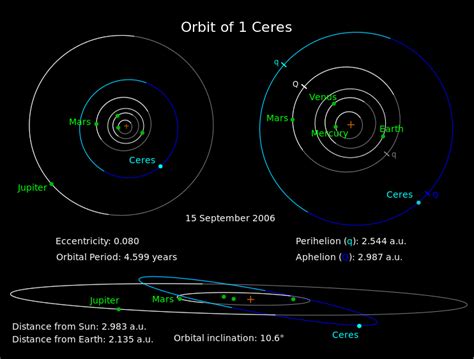 Vesta Asteroid Orbit Period