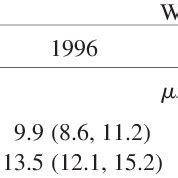 Trends In Plasma Homocysteine Concentrations Stratified By Sex And Age