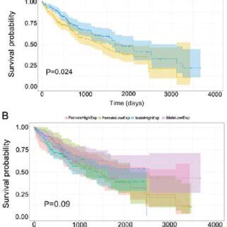 High CELSR3 Expression Is Associated With Poor Prognosis Of