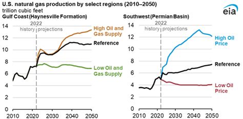 U.S. natural gas production and LNG exports will likely grow through 2050 in AEO2023 | Gas ...