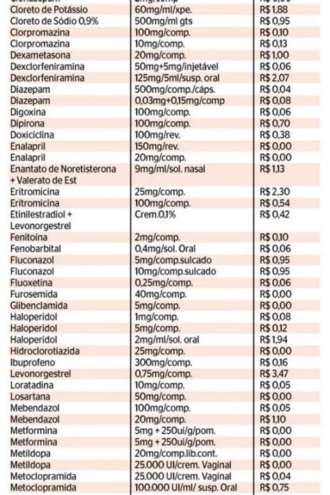 Entre Os Medicamentos Mais Comuns Consumidos - Nomes De Tipos De Medicamentos RENAME | Assistência Farmacêutica Que
