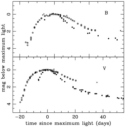 Comparison Of The B And V Band Light Curves Of Sn 1999ex Open