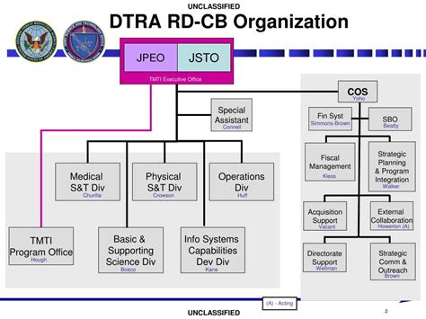 Ppt Cbdaif Board Meeting Dtra Update Powerpoint Presentation Free