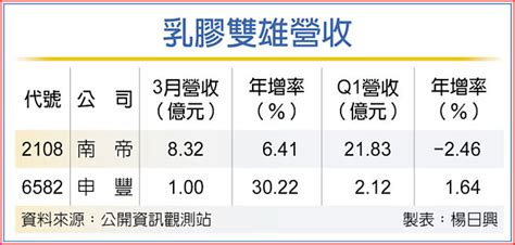 東南亞回春 南帝、申豐3月業績補 證券．權證 工商時報