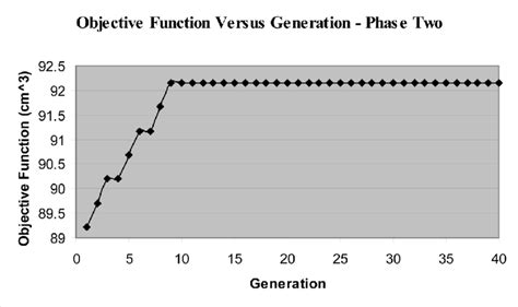 Objective Function Versus Generation Download Scientific Diagram