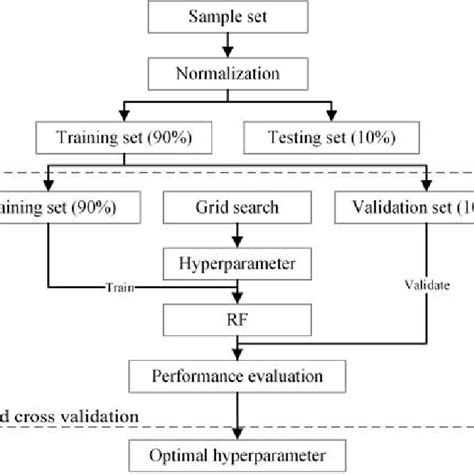 Hyperparameter optimization process. | Download Scientific Diagram