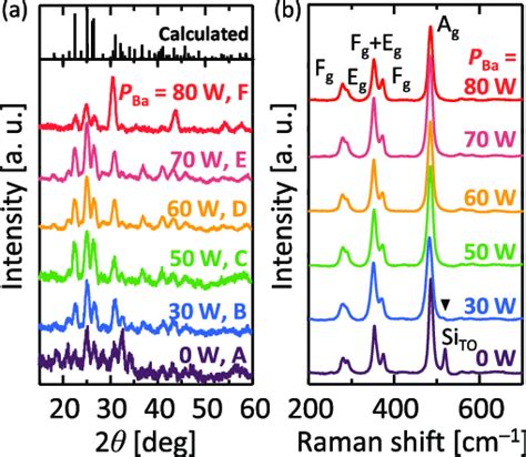 A Gi Xrd Patterns Of The Films Sputtered At P Ba 0 80 W The