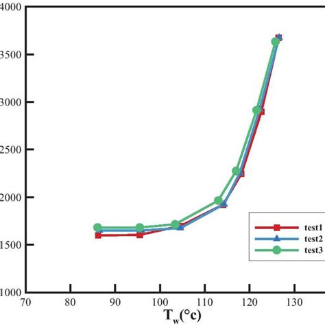 Reproducibility Of Test Results At Download Scientific Diagram