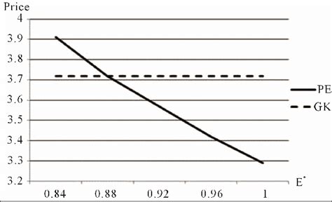 Comparison Of Put Prices For Differing E Values The Horizontal Axis