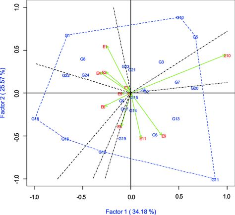 Gge Biplot Showing Which Won Where Pattern Of The Normal And