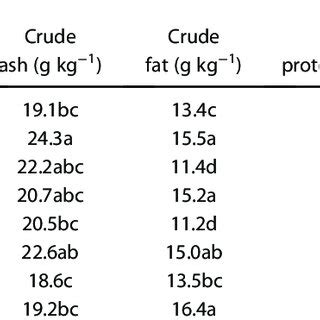 Soil Management System Variety And Cropping Year Effect On Proximate