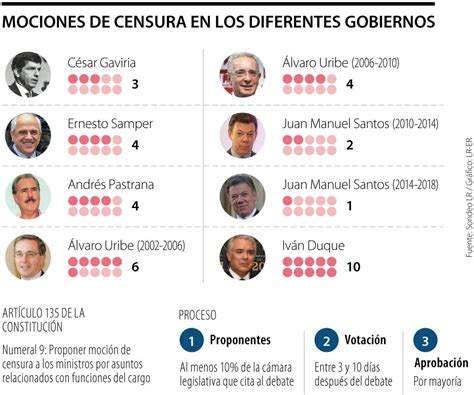 Qué Sigue En El Proceso De Moción De Censura Contra La Ministra De