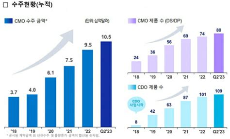 삼바 상반기 매출 1조5천800억 돌파36 성장 역대 최대 실적 Zdnet Korea