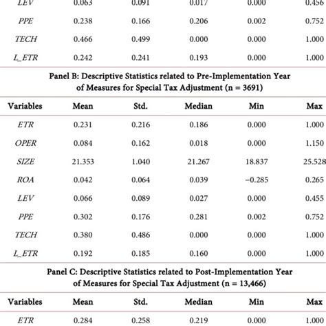 Descriptive Statistics Panel A Descriptive Statistics Of Total Sample