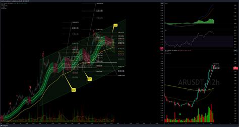 BINANCE ARUSDT Chart Image By PuristForest TradingView