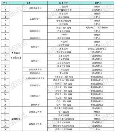 抗病毒药物高通量筛选、化合物筛选、活性成分筛选细胞模型服务cro指南 新药研发外包服务 技术服务 生物在线