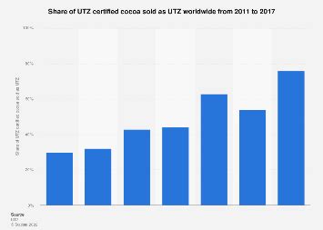 Global share of UTZ certified cocoa products sold, 2017 l Statistic ...