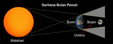 Apa Maksud Gerhana Bulan