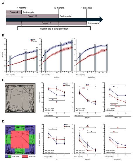 Biomolecules Free Full Text Sex And Age Differences In A