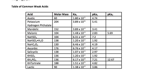 SOLVED Table Of Common Weak Acids Acid Molar Mass Acetic Potassium 204