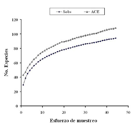 Curva de acumulación de especies de aves del campus universitario de