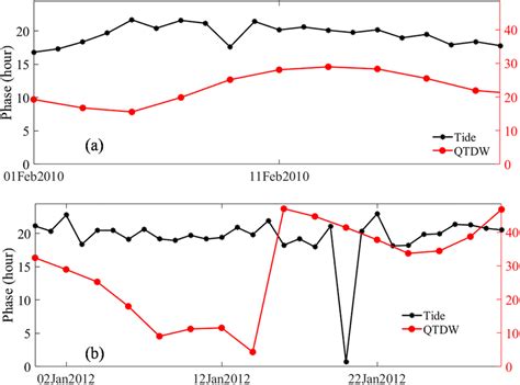 Day‐to‐day variations in phase of diurnal tide (black) and... | Download Scientific Diagram