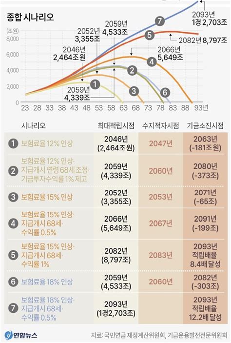 보장성 쏙 빼고 재정건전성만국민연금 반쪽 개혁안