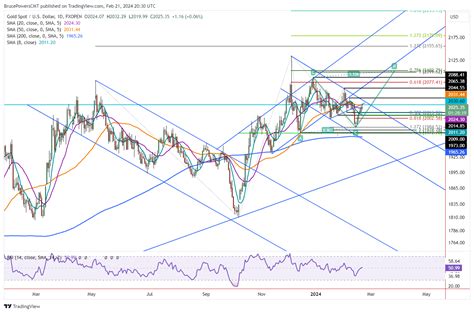 Analyzing Gold Prices Weekly Overview