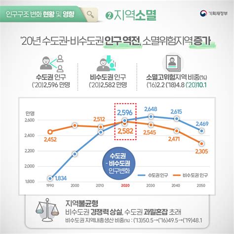 기획재정부 On Twitter 인구구조의 변화와 그에 따른 정부의 대응 카드뉴스로 확인하세요 2 기획재정부 기재부