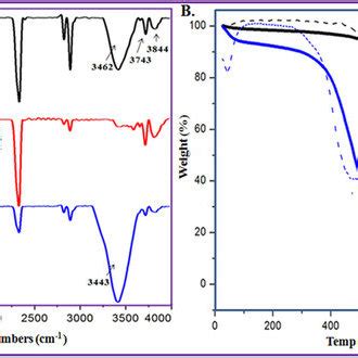 A Atr Ir Spectra Of A Pristine B F Mwcnts And C Immobilized