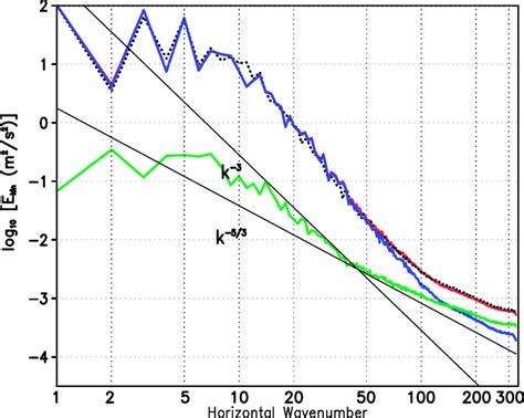 Kinetic Energy Spectra In The Upper Troposphere Around Hpa The Red