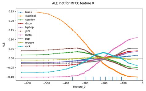 Accumulated Local Effects Ale Plot In Audio Classification