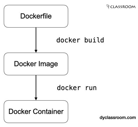 Docker Getting Started Docker Dyclassroom Have Fun Learning