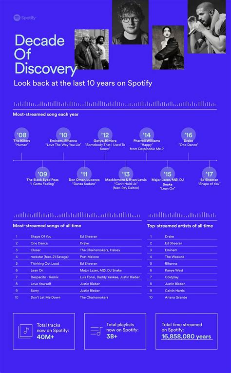 Spotify Unveils Its Most Streamed Artists, Songs, and Albums Ever | Complex