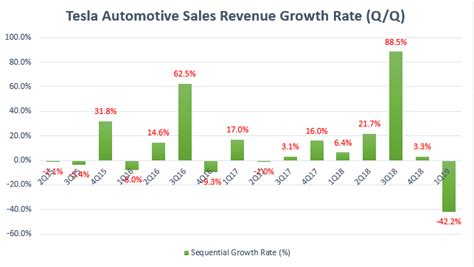 Is Tesla Still Growing Its Automotive Sales Revenue Cash Flow Based