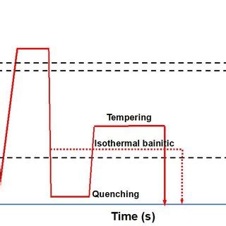 1 Schematic Overview Of Quenching And Tempering Solid Line And