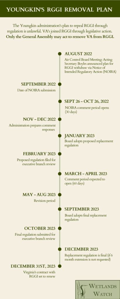 Youngkins Rggi Removal Plan Virginia Conservation Network