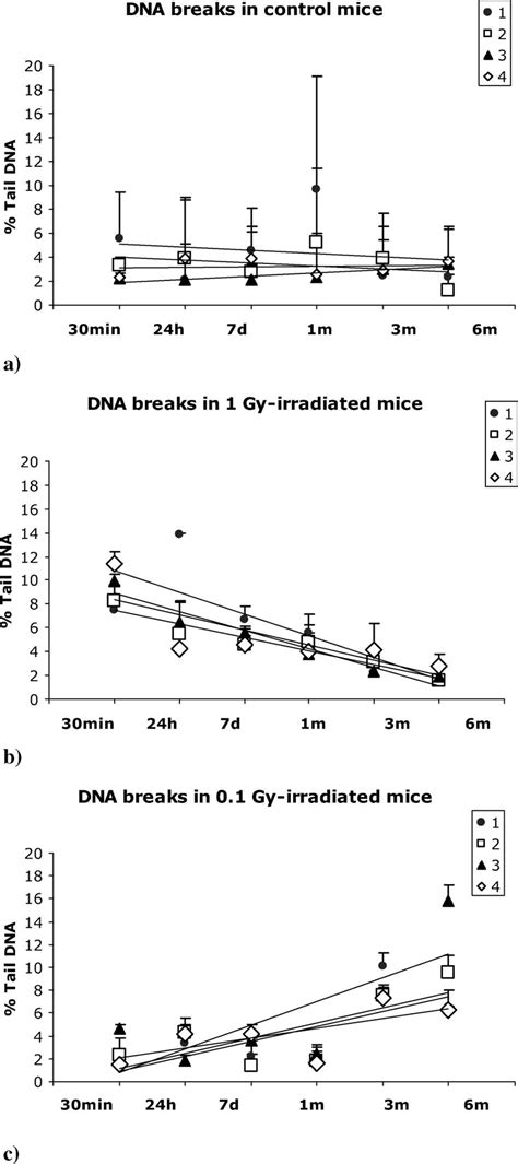 Amount Of Dna Breaks Measured As A Percentage Of Tail Dna At The Download Scientific Diagram