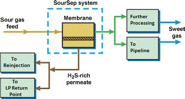 H2S Removal - Membrane Technology and Research